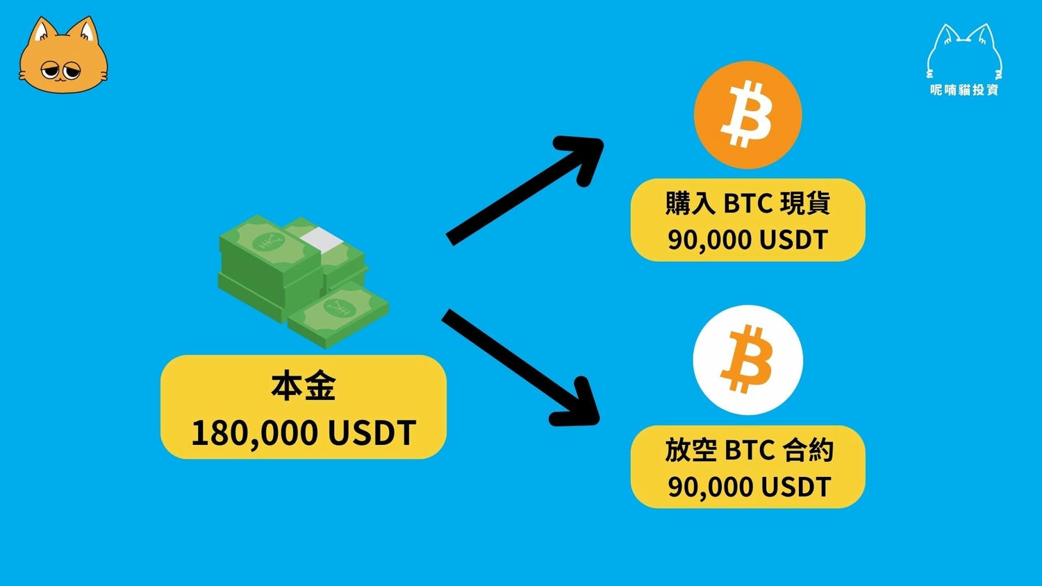 期現套利教學:低風險年化 10% – 50% 報酬|原理、風險、操作說明 - 第3張圖