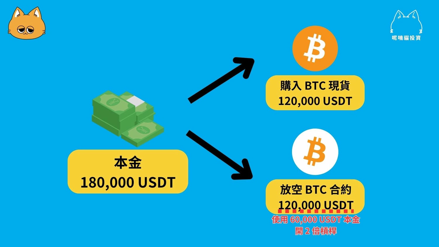 期現套利教學:低風險年化 10% – 50% 報酬|原理、風險、操作說明 - 第4張圖
