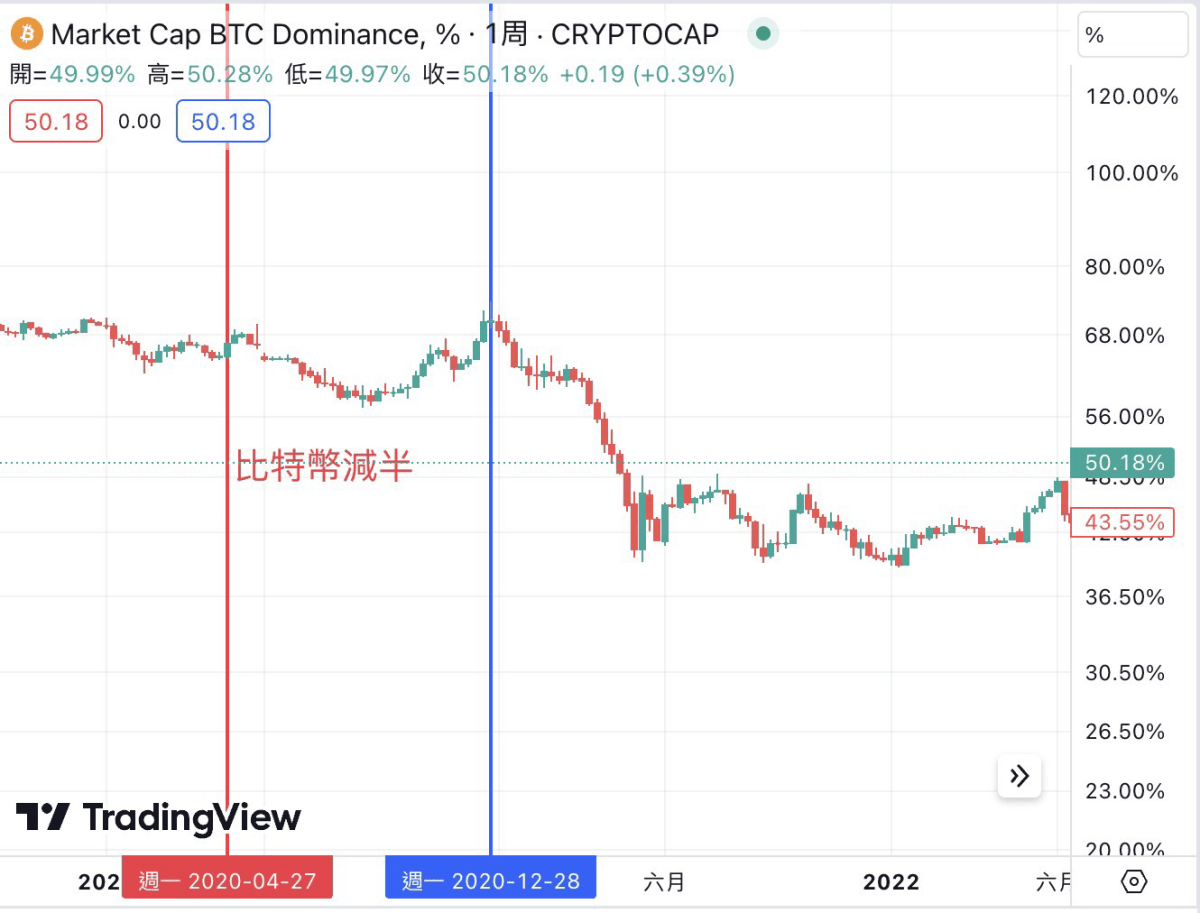 《加密貨幣千萬交易員的呢喃》PODCAST EP170. 下一輪加密貨幣牛市的投資佈局規劃 - 第7張圖