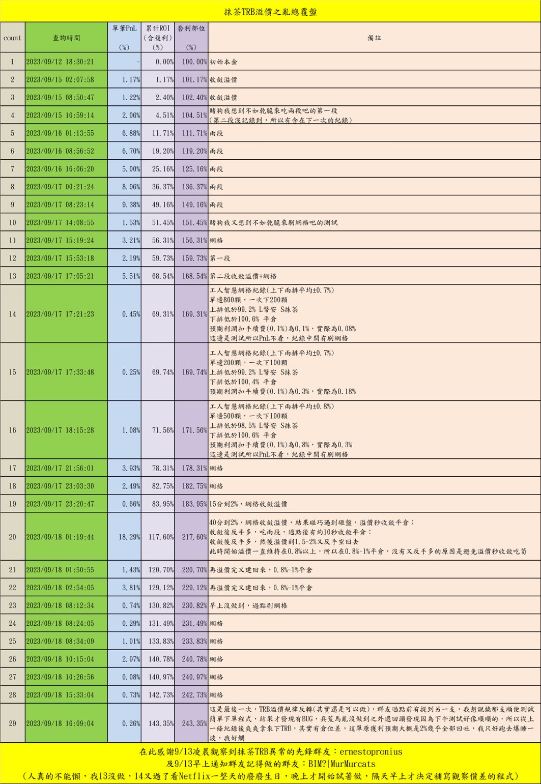 《加密貨幣千萬交易員的呢喃》PODCAST EP169. 貓友如何在 4 天內捕獲 143% 報酬?分析妖幣 TRB 一魚三吃的交易策略 - 第1張圖