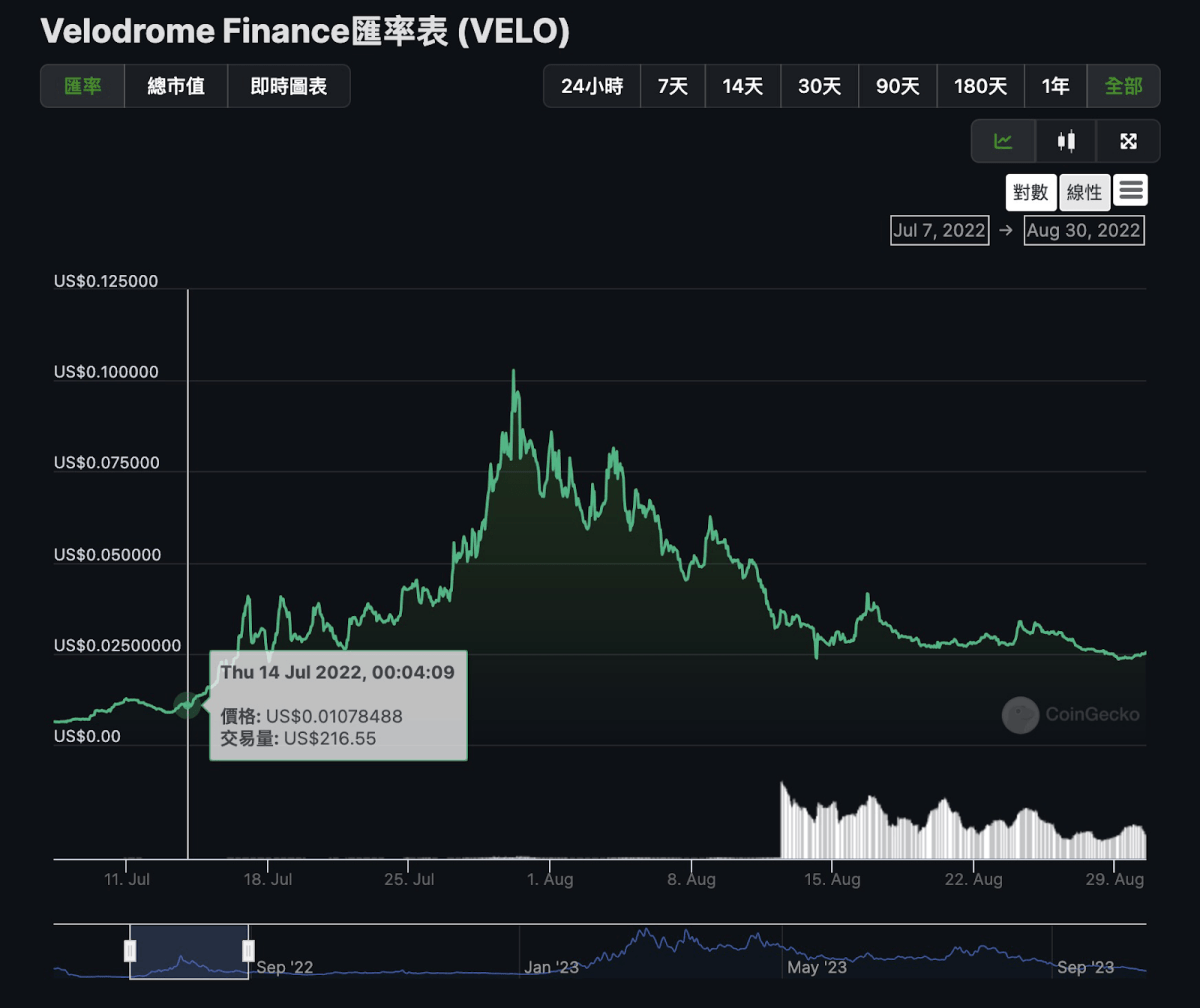 《加密貨幣千萬交易員的呢喃》PODCAST EP173. 實測 13% 獲利:幣安上新幣的事件型交易策略 - 第15張圖