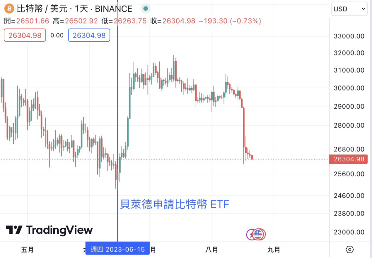 《加密貨幣千萬交易員的呢喃》PODCAST EP165. 比特幣大跌 11% 該恐慌還是貪婪?為何團隊認為長線佈局時機已到? - 第3張圖