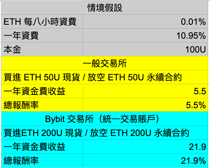 2024 最新|用 Bybit 交易所雙倍放大期現套利績效|Bybit 期現套利教學 - 第1張圖