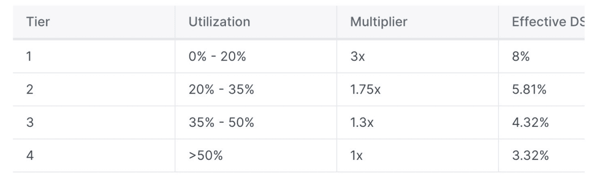 又是8%!?DAI 存款利率8% 錢從哪來?安全嗎?|幣圈懶人包 - 第2張圖