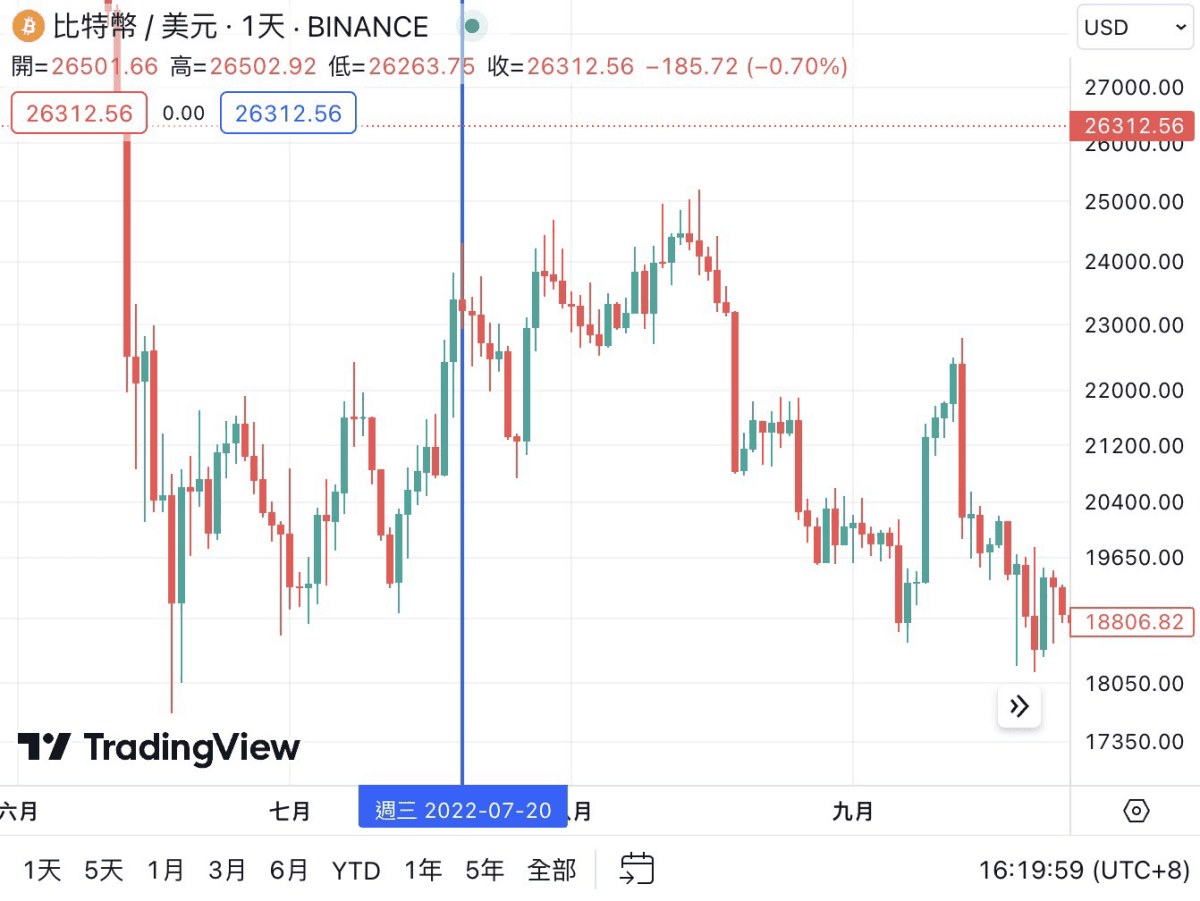 《加密貨幣千萬交易員的呢喃》PODCAST EP165. 比特幣大跌 11% 該恐慌還是貪婪?為何團隊認為長線佈局時機已到? - 第6張圖