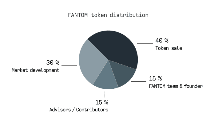FTM幣是什麼?為何要投資FTM?Fantom公鏈生態、投資潛力解析 - 第5張圖
