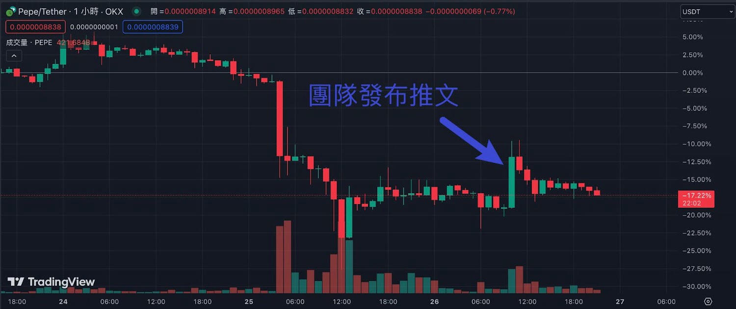 為何 PEPE 大崩盤:創辦人跑路?團隊內鬥?怎麼找機會做空? - 第8張圖