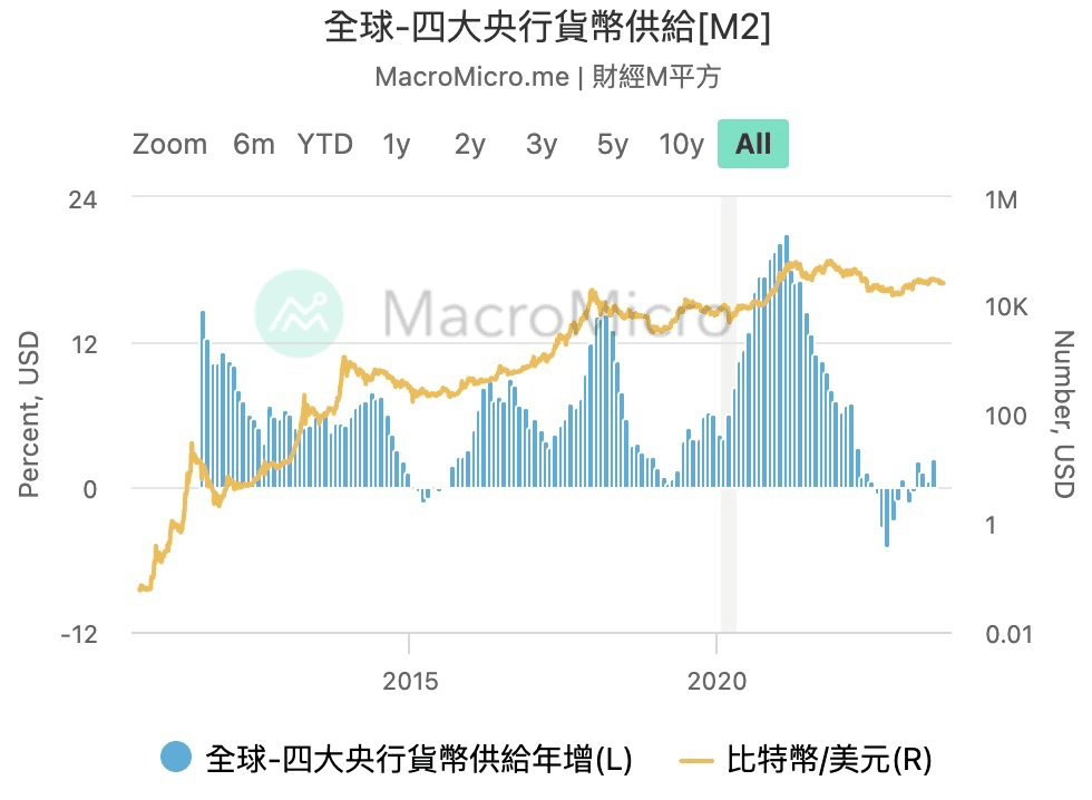 《加密貨幣千萬交易員的呢喃》PODCAST EP168. 牛市何時啟動?比 BTC 減半更重要的因素是…? - 第4張圖