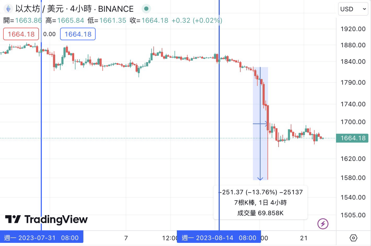 《加密貨幣千萬交易員的呢喃》PODCAST EP165. 比特幣大跌 11% 該恐慌還是貪婪?為何團隊認為長線佈局時機已到? - 第1張圖