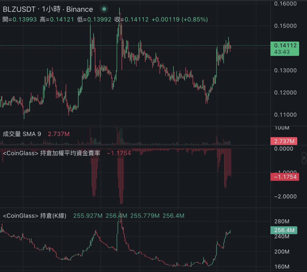 《加密貨幣千萬交易員的呢喃》PODCAST EP168. 牛市何時啟動?比 BTC 減半更重要的因素是…? - 第3張圖