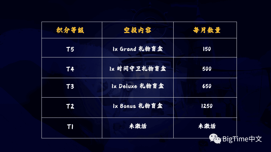  Big Time 空投交互教學｜Big Time 如何註冊？Big Time 怎麼獲得空投？