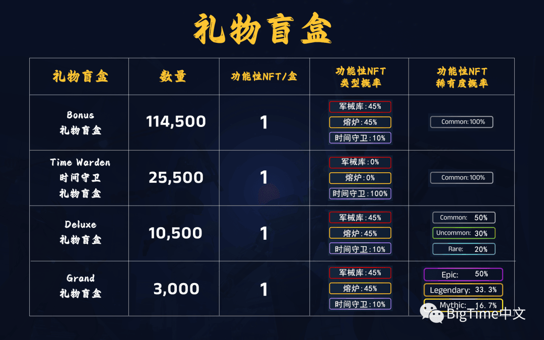  Big Time 空投交互教學｜Big Time 如何註冊？Big Time 怎麼獲得空投？