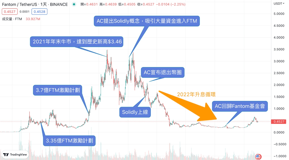 FTM幣是什麼?為何要投資FTM?Fantom公鏈生態、投資潛力解析 - 第3張圖