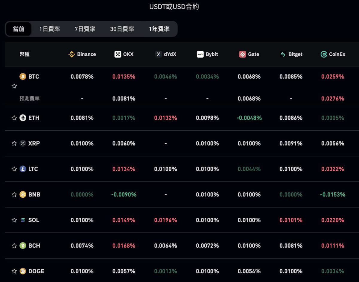 期現套利教學:低風險年化 10% – 50% 報酬|原理、風險、操作說明 - 第6張圖