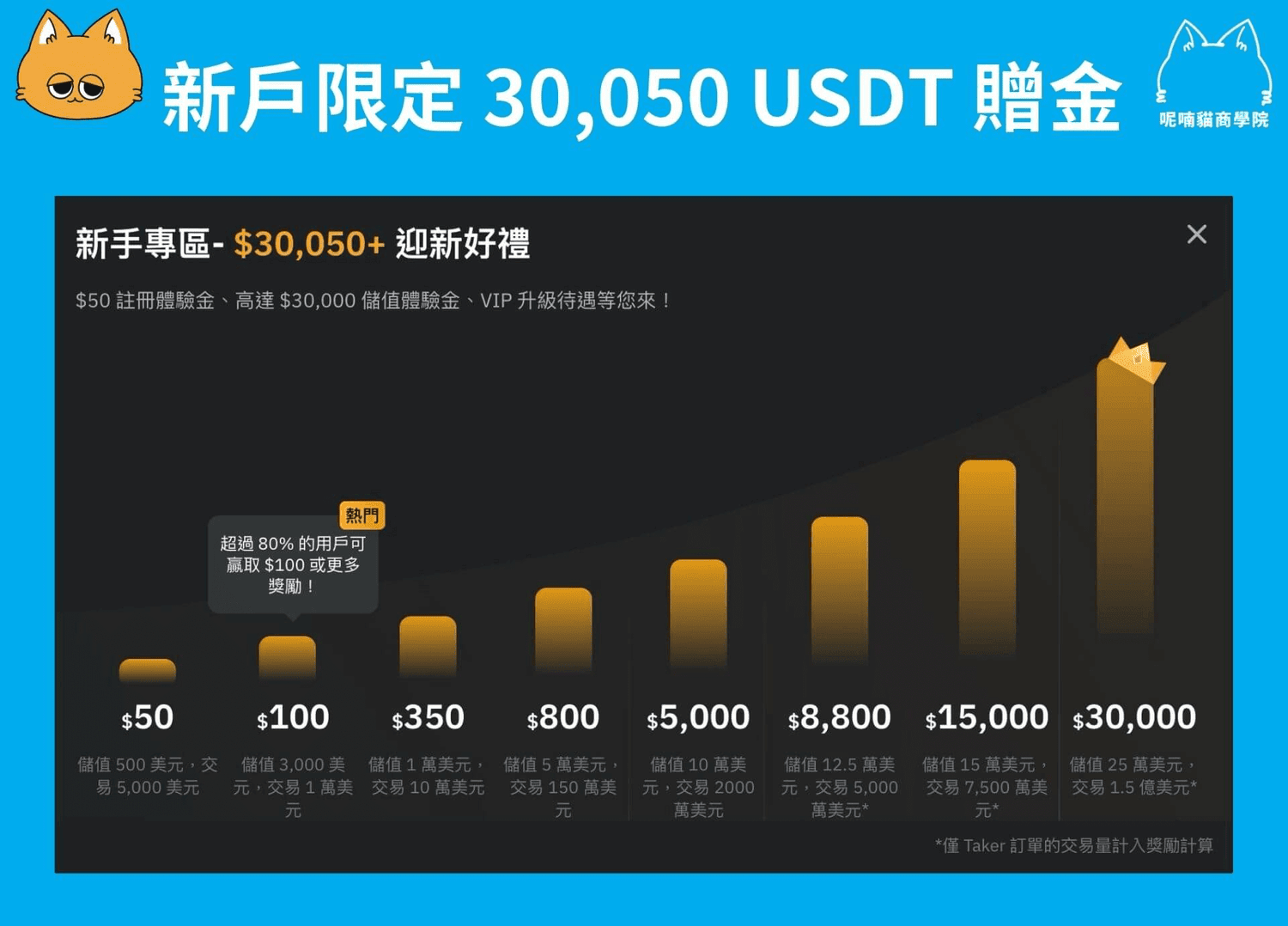 Bybit 天降豪禮活動攻略:完成任務拿 USDT 合約體驗金 - 第1張圖