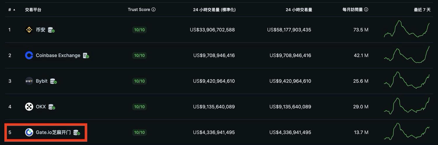 2025 最新|Gate.io 入金教學|Gate.io 交易所如何用新台幣入金、Gate.io 法幣入金 - 第1張圖