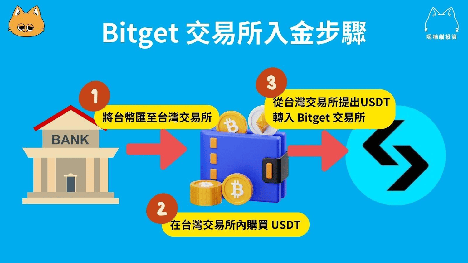 2024 最新|Bitget 交易所註冊開戶+KYC 身份認證教學 - 第9張圖