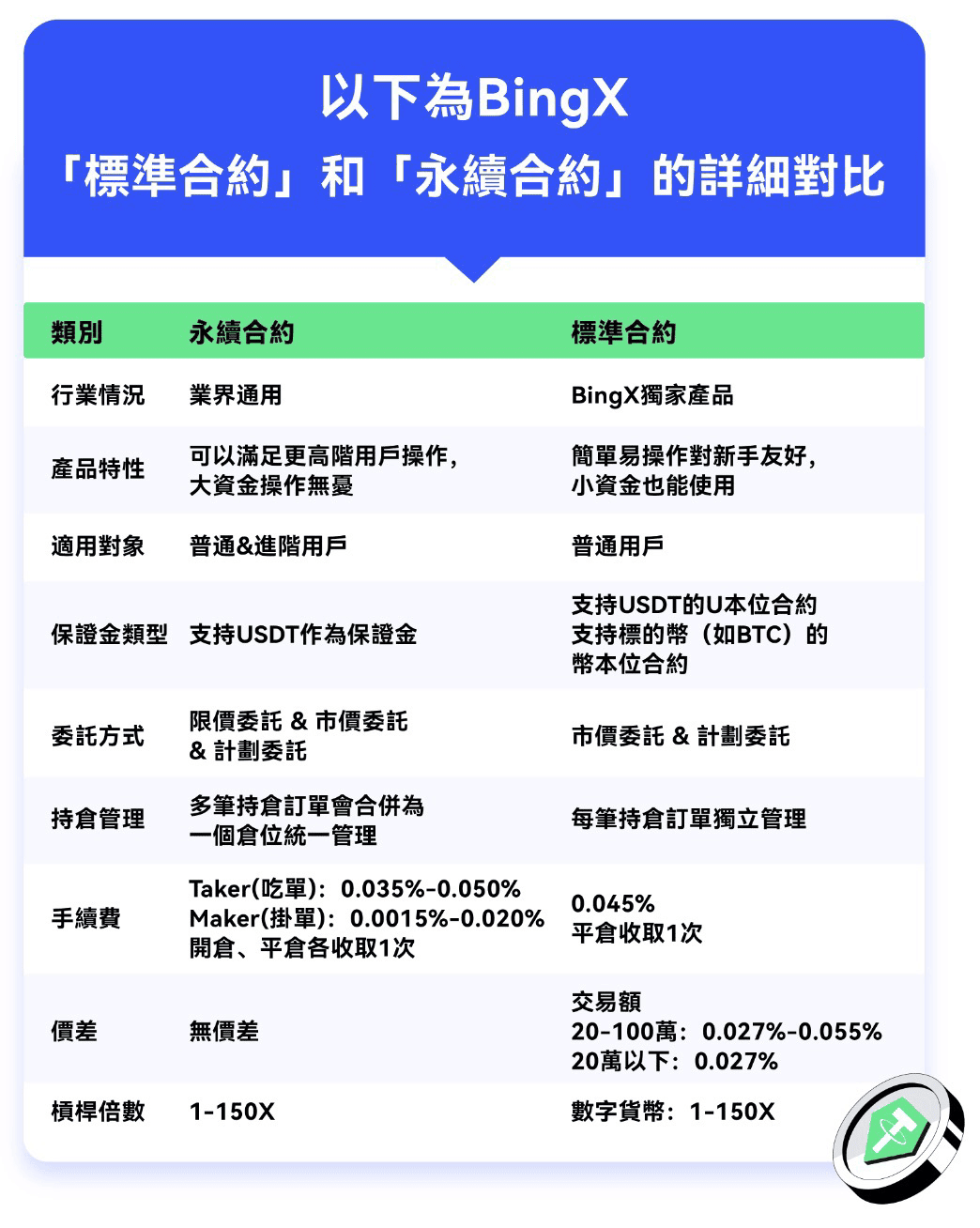 2025 最新|BingX 交易所是詐騙嗎?五分鐘了解平台安全性、功能、手續費 - 第7張圖