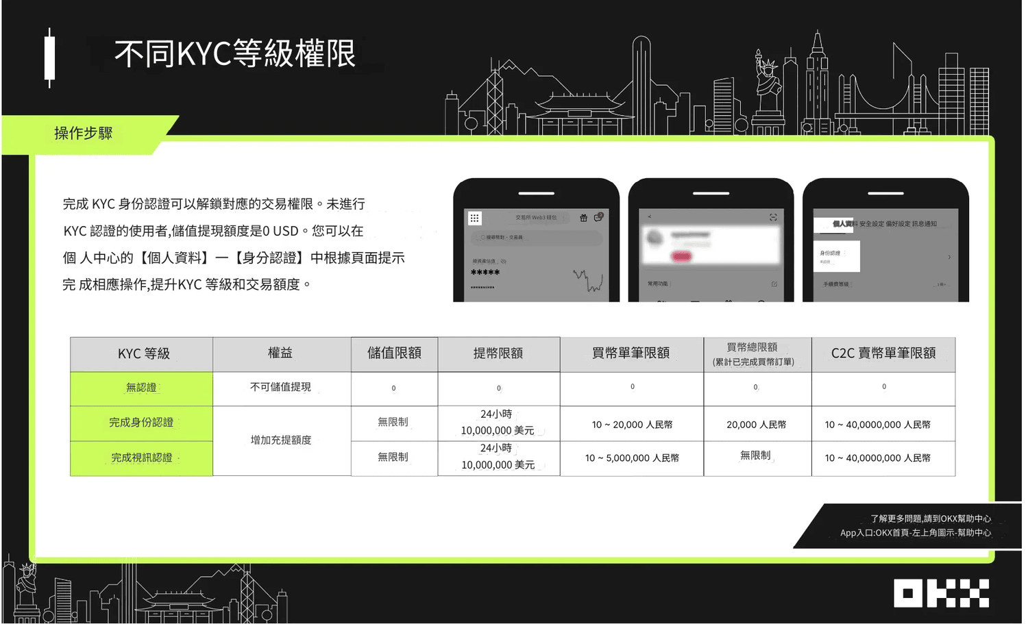 2024 最新|OKX 註冊開戶+入金教學(附全網最高手續費優惠 20%) - 第4張圖