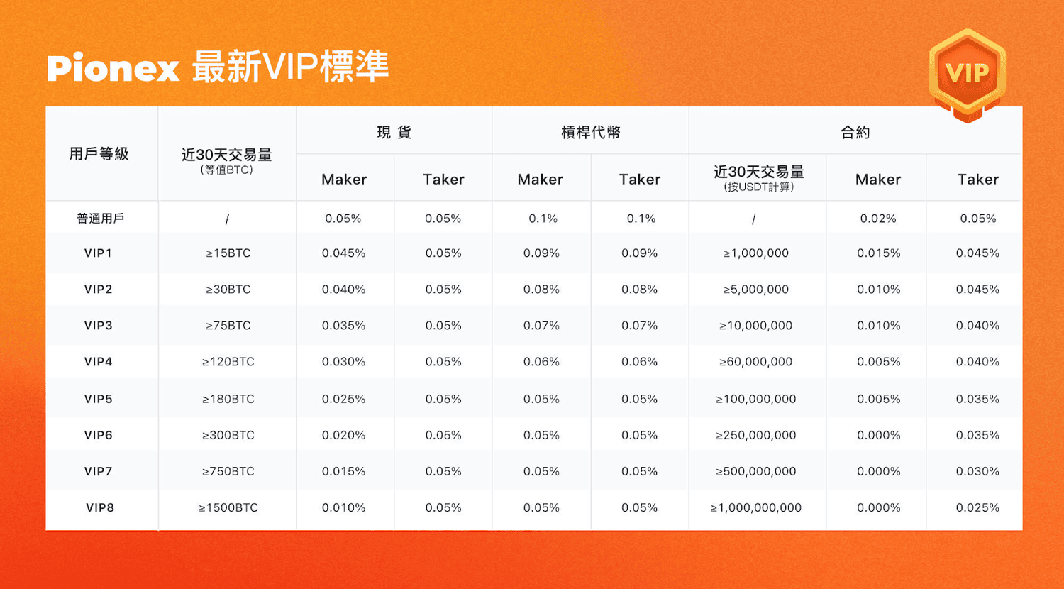 2025 年最新|Pionex 派網手續費詳解:如何節省交易成本? - 第1張圖