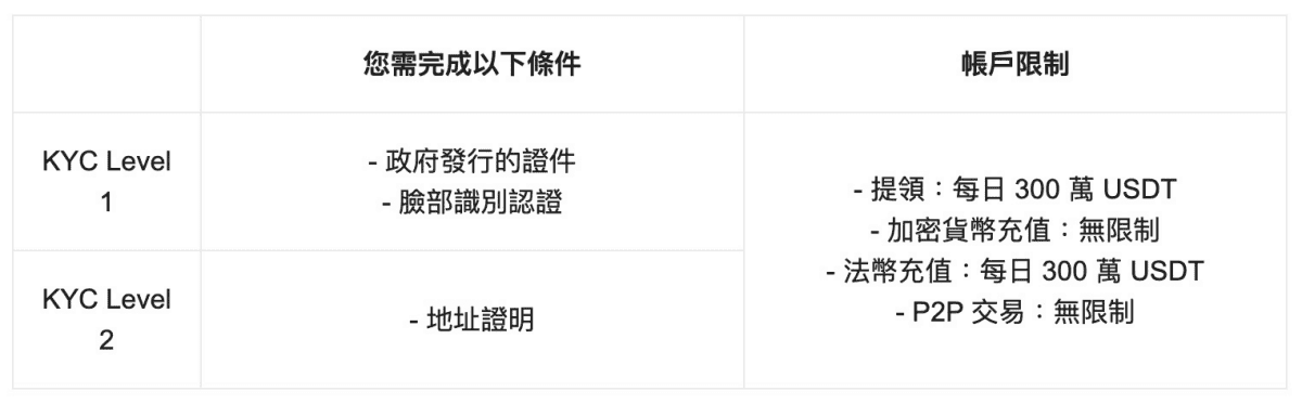 2024 最新|Bitget 邀請碼【ezhl】領取 6,200U 贈金 + 折 20% 交易手續費 - 第3張圖