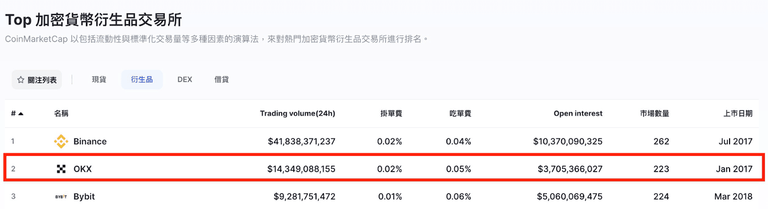 2024 最新|輸入 OKX 推薦邀請碼【murmurcats】折 20% 手續費 + 20,000U 盲盒空投 - 第9張圖