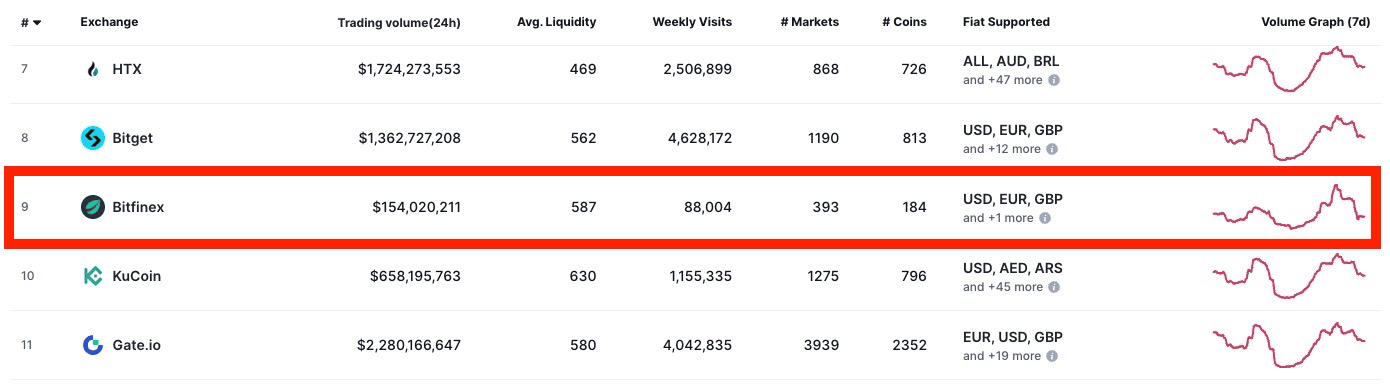 2025 最新|申請 Bitfinex 交易所+KYC 驗證實測(年化 20% 的美元放貸交易所) - 第2張圖