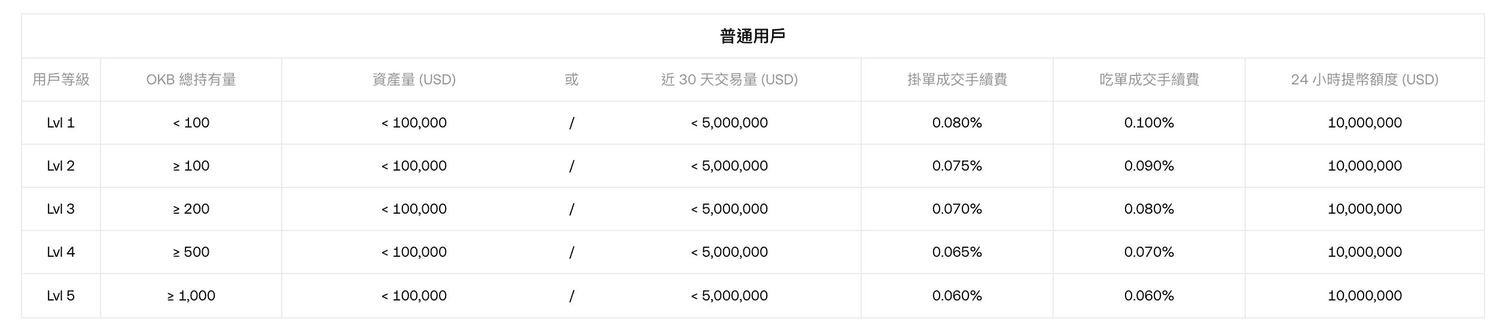 2024 最新|輸入 OKX 推薦邀請碼【murmurcats】折 20% 手續費 + 20,000U 盲盒空投 - 第7張圖