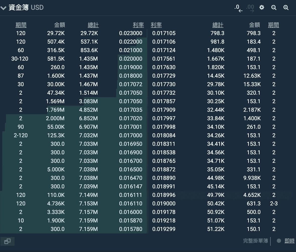 2025 最新|Bitfinex 放貸教學:年賺 20% 美元被動收入 - 第10張圖