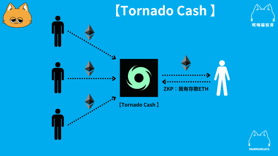混幣器的運作、風險與爭議:深入了解 Tornado Cash 隱私保護工具 - 第2張圖