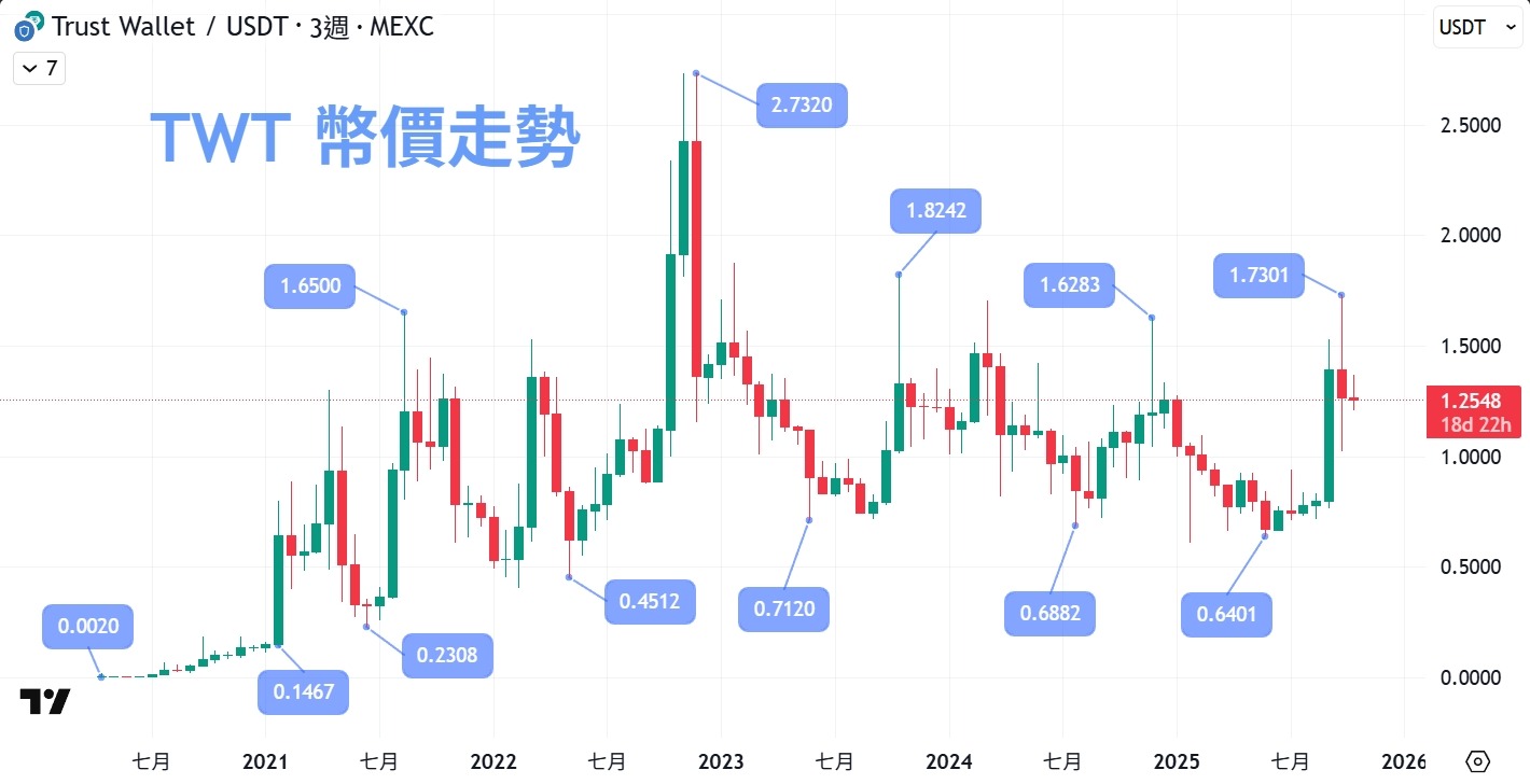 Trust Wallet 創立錢包、出入金教學,新手圖文詳解 - 第15張圖 Trust Wallet 創立錢包、出入金教學,新手圖文詳解