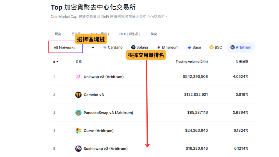 去中心化交易所 DEX 是什麼?安全嗎?去中心化交易所排名解析 - 第1張圖