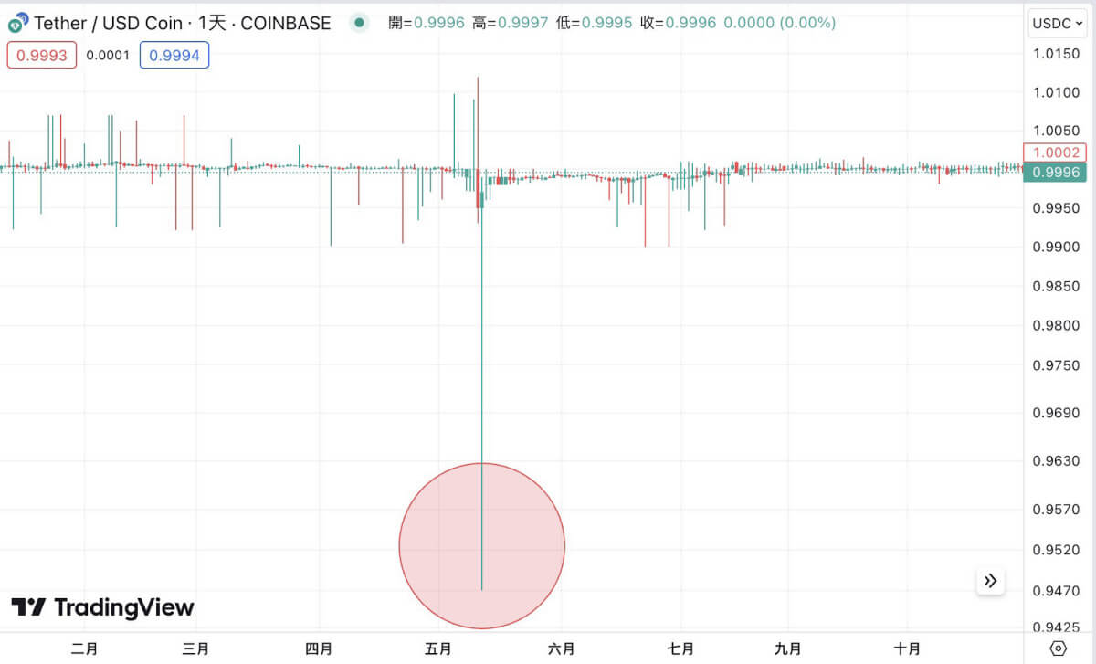 2025 最新|USDT、U 幣是什麼?合法嗎?5 分鐘看懂泰達幣原理與風險 - 第8張圖