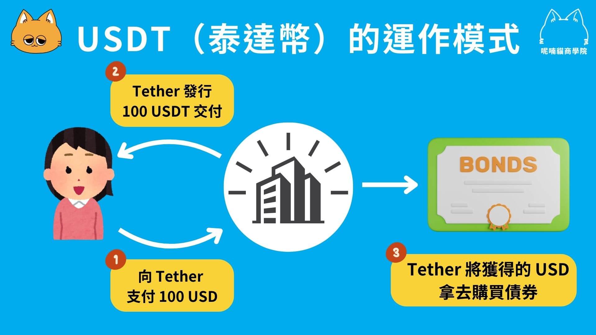 2025 最新|USDT、U 幣是什麼?合法嗎?5 分鐘看懂泰達幣原理與風險 - 第3張圖