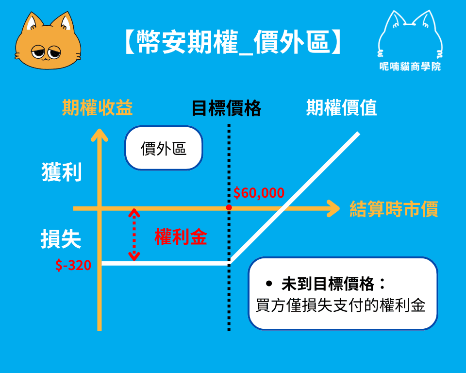 幣安期權_價外區