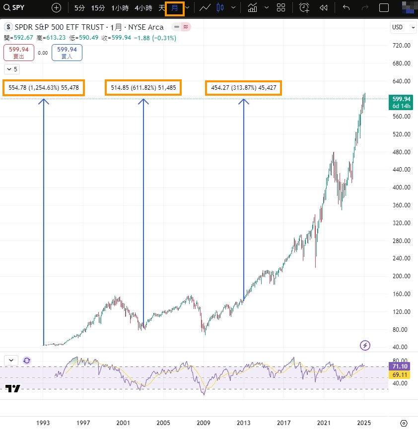 標普 500 ETF 是什麼?投資這個穩賺嗎? - 第1張圖