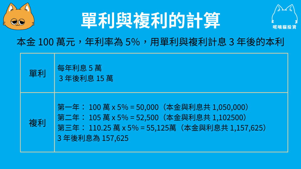 複利公式是什麼?用高中數學告訴你! - 第3張圖