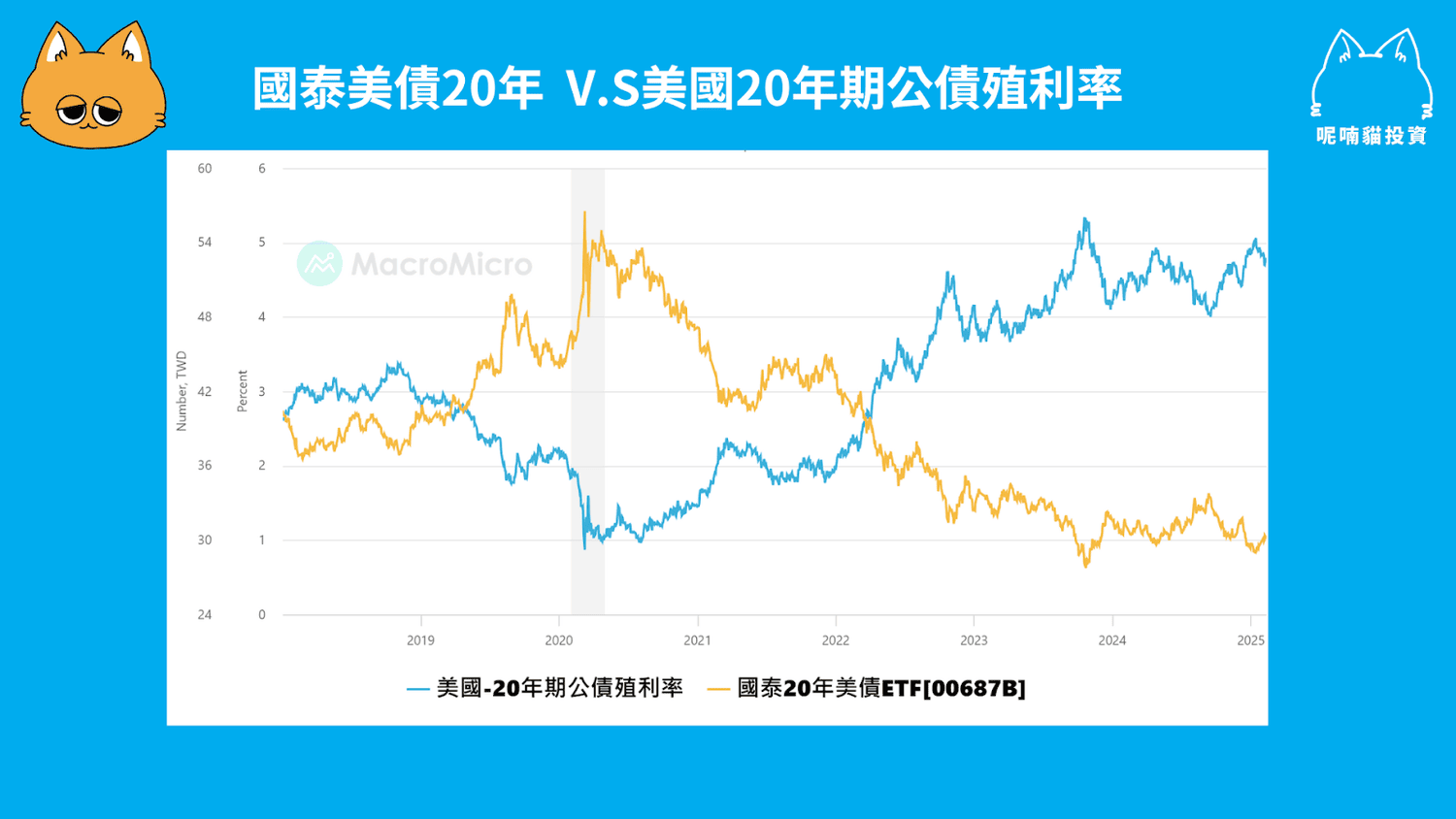 什麼是國泰 20 年美債?配息多少?還能投資嗎? - 第2張圖