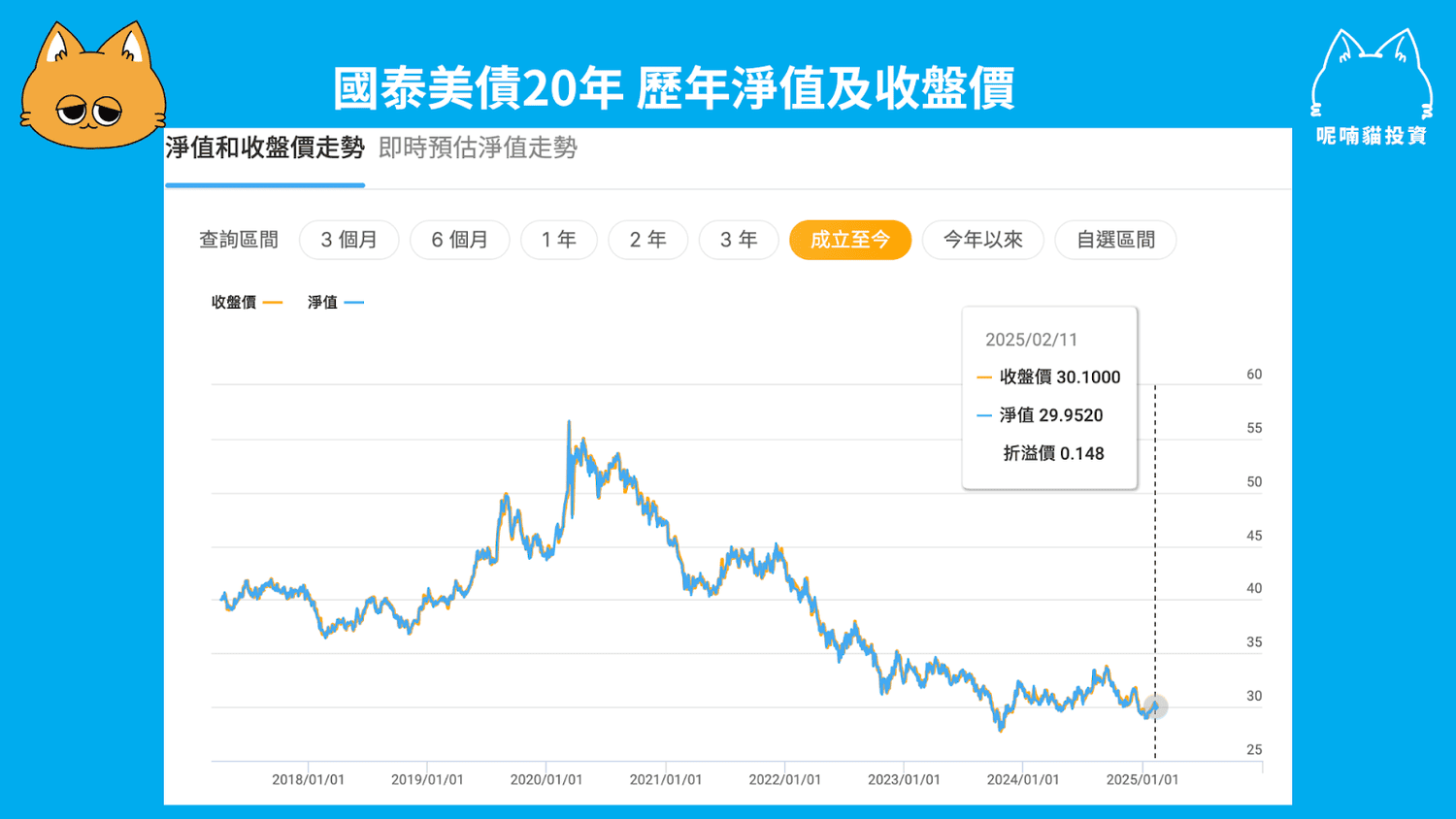 什麼是國泰 20 年美債?配息多少?還能投資嗎? - 第1張圖