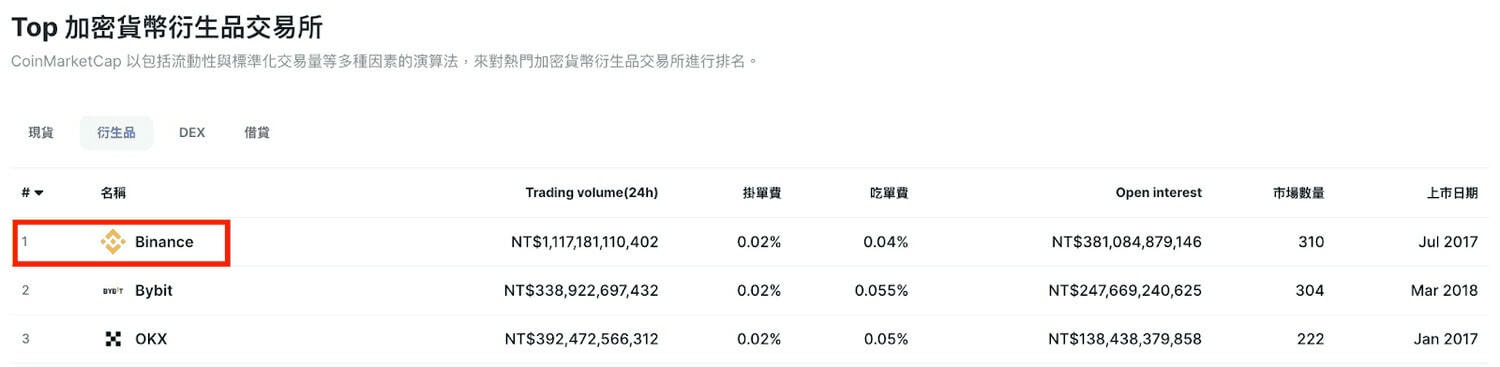 幣安交易所為衍生品交易量最大所