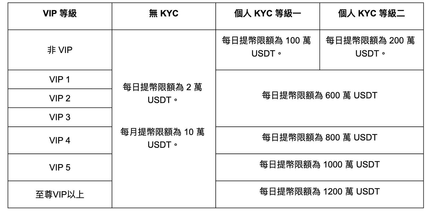 2025 最新|輸入 Bybit 推薦邀請碼【36533】享最高 30,050U 贈金 + 8 折手續費優惠 - 第6張圖 Bybit KYC 認證對應的提幣限額