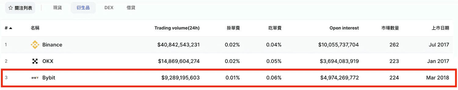 2025 最新|輸入 Bybit 推薦邀請碼【36533】享最高 30,050U 贈金 + 8 折手續費優惠 - 第10張圖 Bybit 為全球前三大交易所