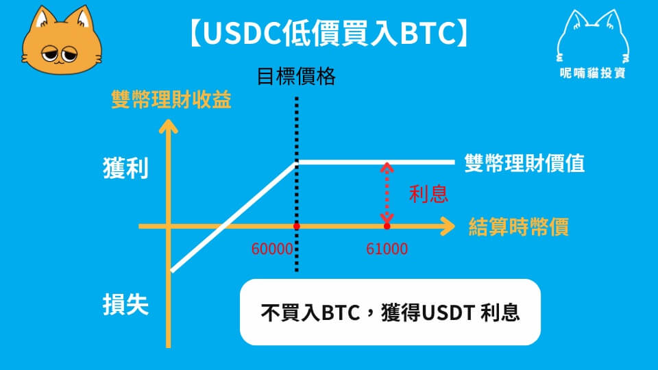 2025 最新|幣安理財產品全攻略,持有加密貨幣也能打造被動收入 - 第14張圖