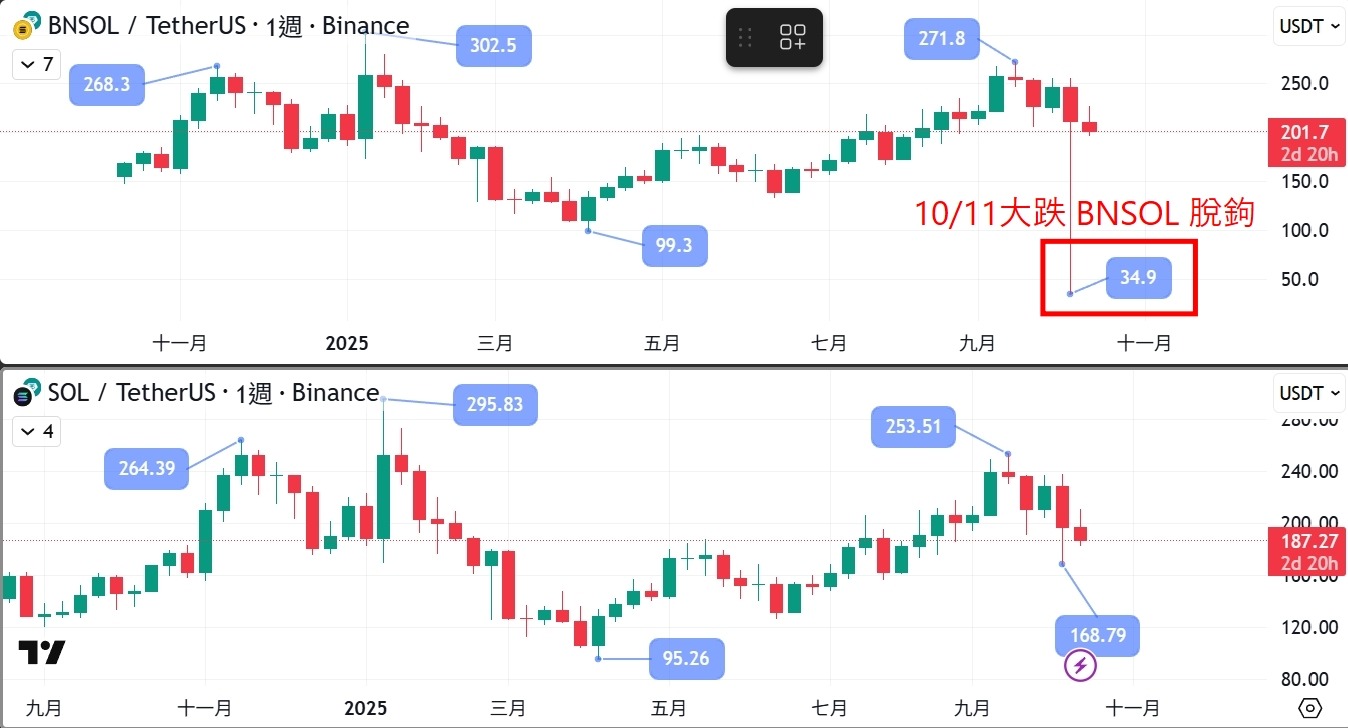2025 最新|幣安 SOL 質押圖文教學:長期投資 SOL 最佳策略,風險解析、操作步驟實測 - 第2張圖