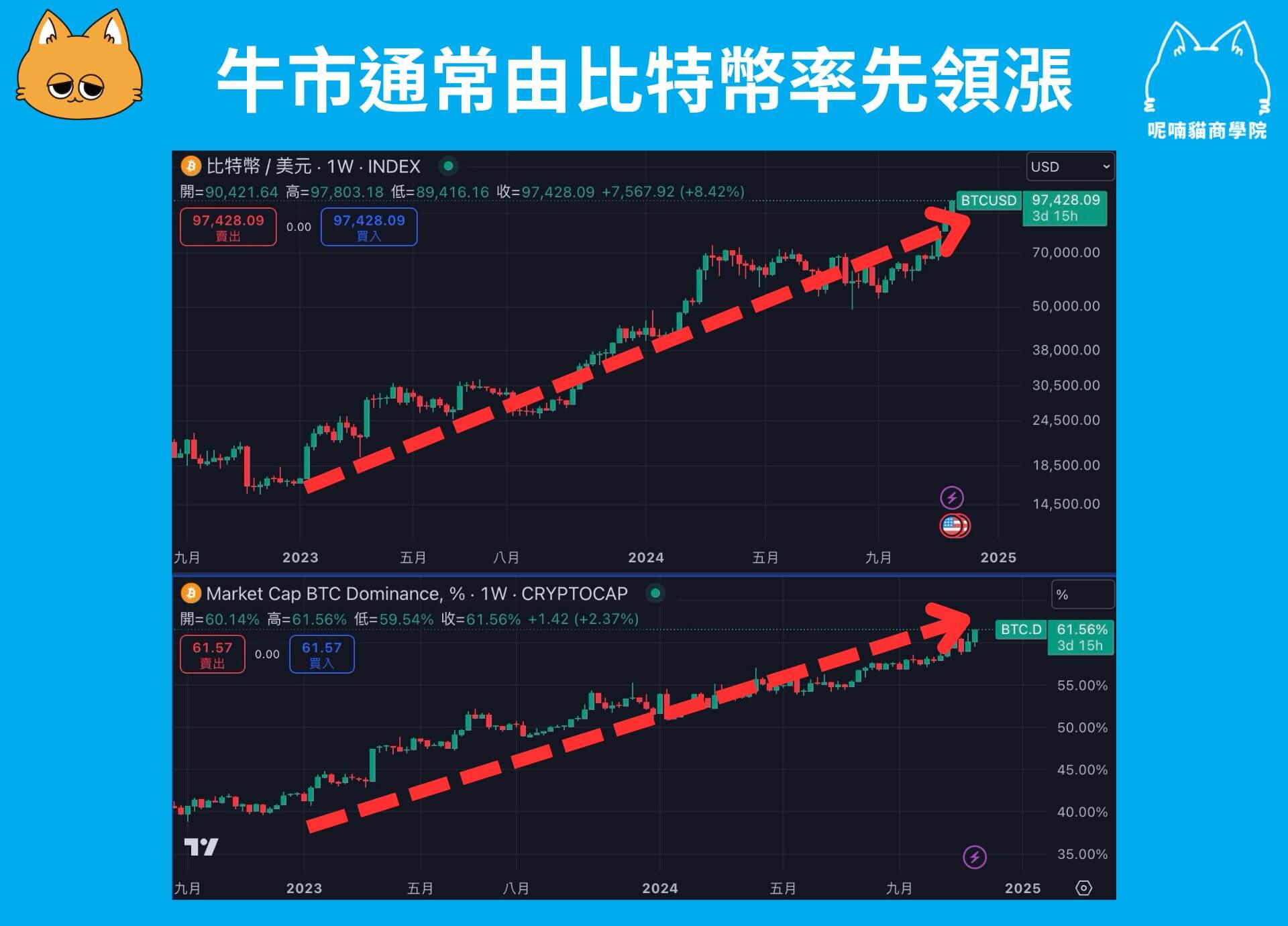 什麼是 BTC.D?如何透過 BTC.D 判斷山寨季? - 第3張圖
