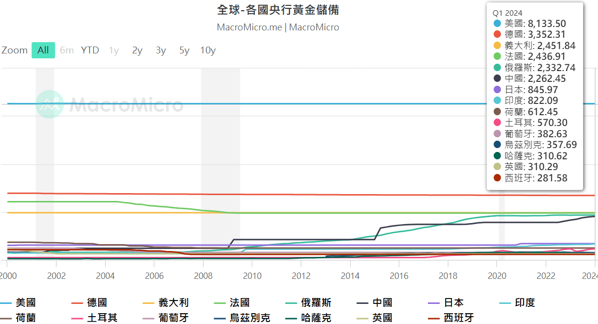 黃金儲備是什麼?台灣的黃金儲備有多少?為什麼有比特幣儲備? - 第1張圖