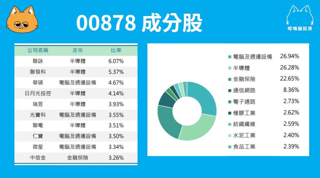 00878 ETF 成分股有哪些?報酬率好嗎?00878 完整攻略 - 第1張圖