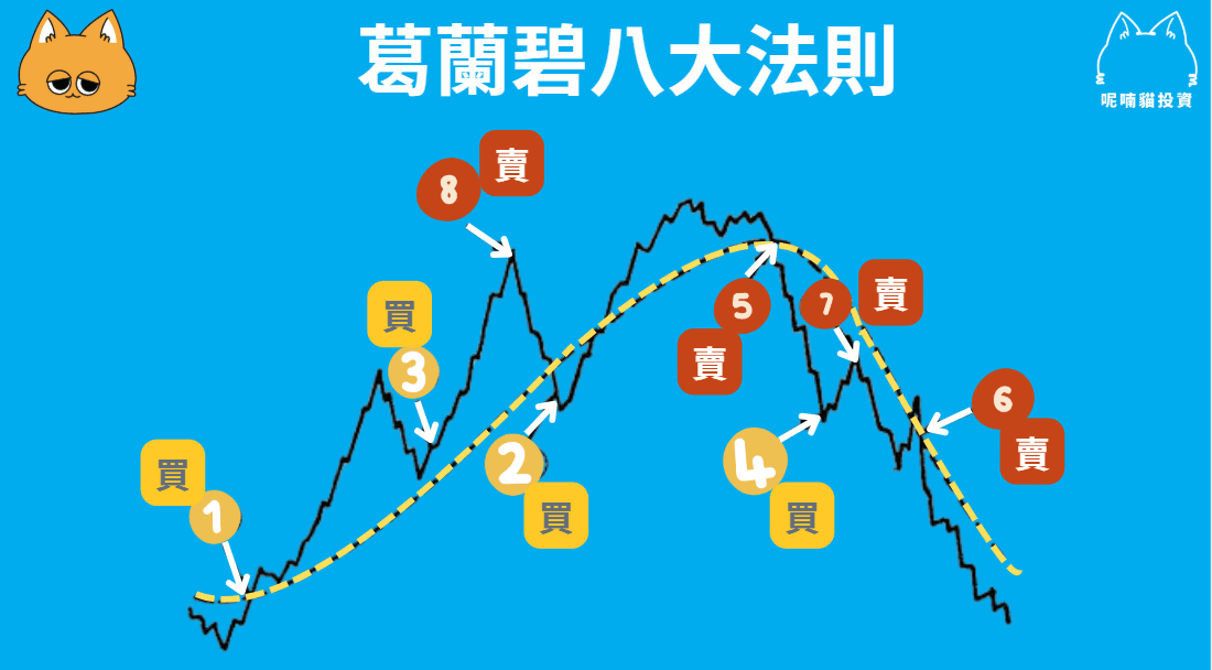葛蘭碧八大法則教學,從技術分析觀察股市信號! - 第1張圖