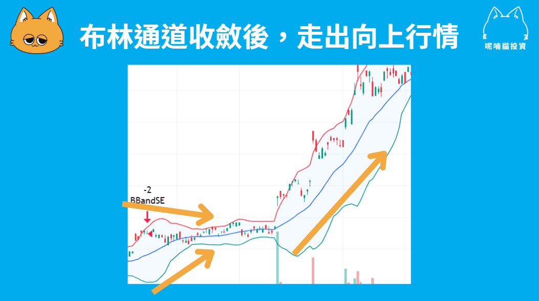 布林通道是什麼?該怎麼使用指標來觀察趨勢? - 第4張圖
