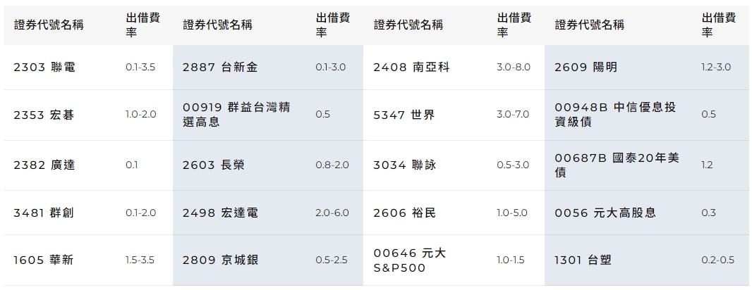 借券是什麼?利息怎麼算?完整解析借券風險與收益 - 第1張圖